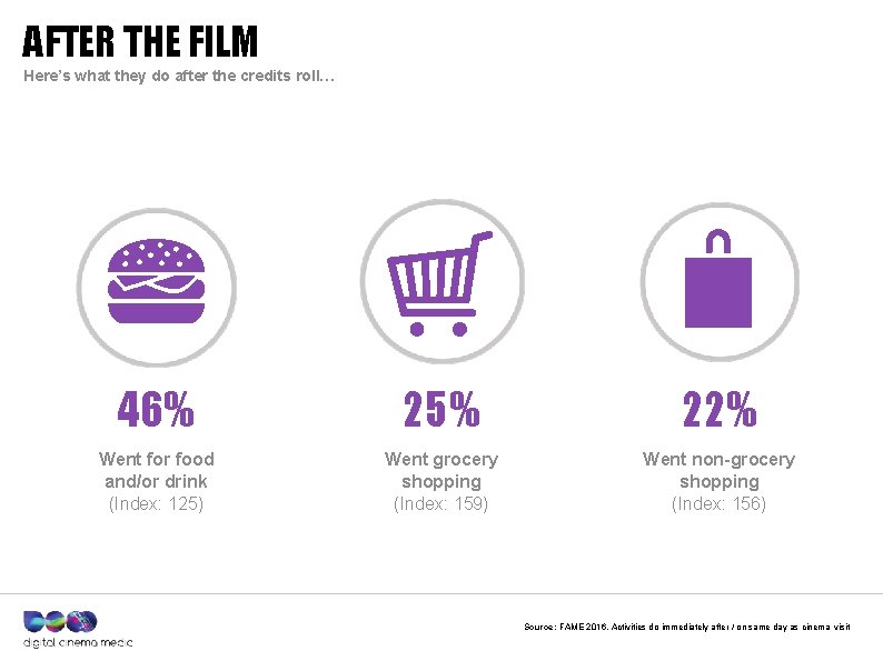 AFTER THE FILM Here’s what they do after the credits roll… 46% 25% 22%