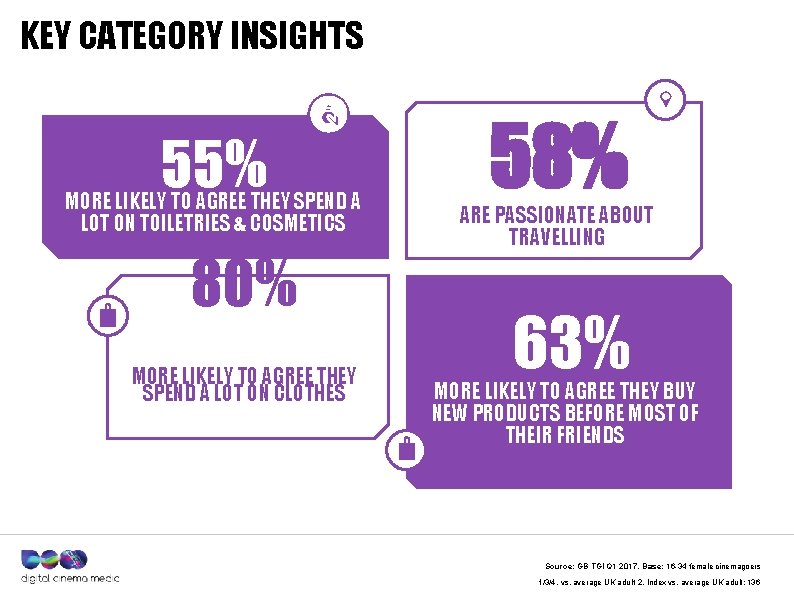 KEY CATEGORY INSIGHTS 55% MORE LIKELY TO AGREE THEY SPEND A LOT ON TOILETRIES