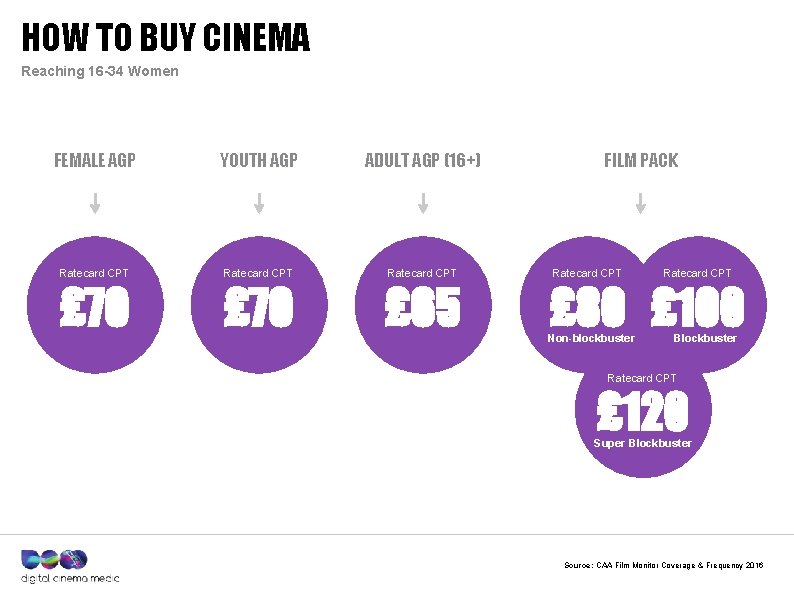 HOW TO BUY CINEMA Reaching 16 -34 Women FEMALE AGP YOUTH AGP ADULT AGP
