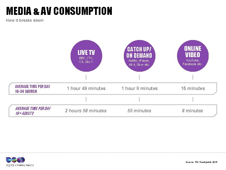 MEDIA & AV CONSUMPTION How it breaks down LIVE TV BBC, ITV, C 4,