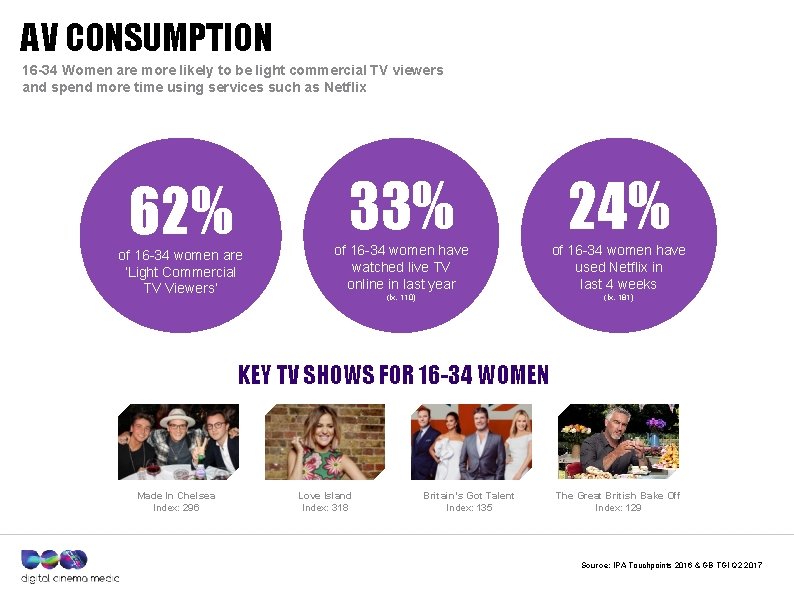 AV CONSUMPTION 16 -34 Women are more likely to be light commercial TV viewers