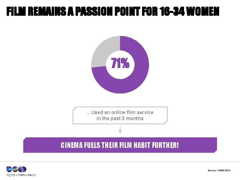 FILM REMAINS A PASSION POINT FOR 16 -34 WOMEN 71% …Used an online film