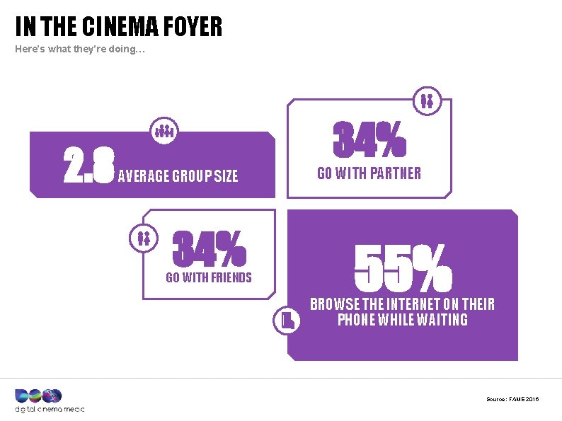 IN THE CINEMA FOYER Here’s what they’re doing… 2. 8 34% AVERAGE GROUP SIZE