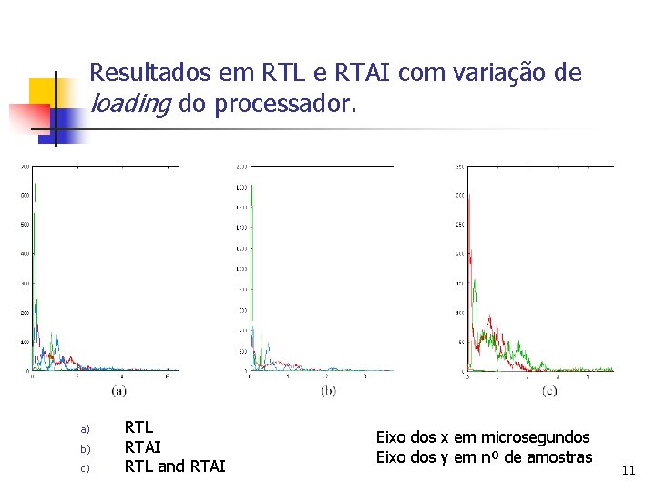 Resultados em RTL e RTAI com variação de loading do processador. a) b) c)