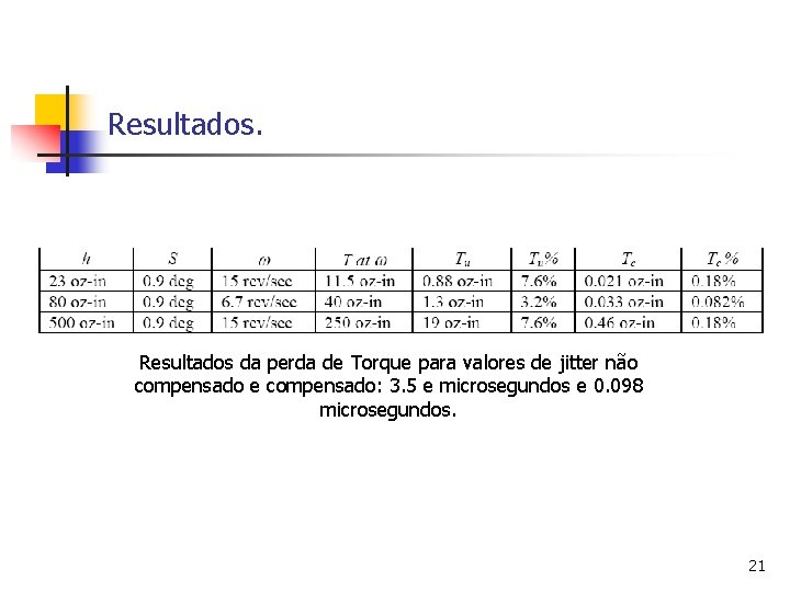 Resultados. Resultados da perda de Torque para valores de jitter não compensado e compensado: