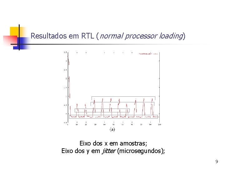 Resultados em RTL (normal processor loading) Eixo dos x em amostras; Eixo dos y