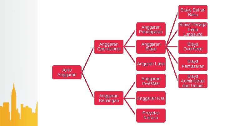 Biaya Bahan Baku Anggaran Operasional Jenis Anggaran Keuangan Anggaran Pendapatan Biaya Tenaga Kerja Langsung