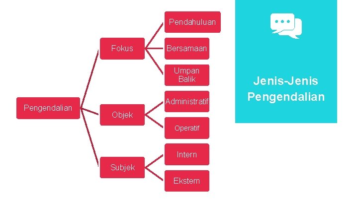 Pendahuluan Fokus Bersamaan Umpan Balik Pengendalian Administratif Objek Operatif Intern Subjek Ekstern Jenis-Jenis Pengendalian Pendahuluan Fokus Bersamaan Umpan Balik Pengendalian Administratif Objek Operatif Intern Subjek Ekstern Jenis-Jenis Pengendalian