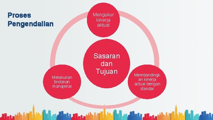 Proses Pengendalian Melakukan tindakan manajerial Mengukur kinerja aktual Sasaran dan Tujuan Membandingk an kinerja