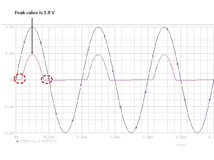 Peak value is 1. 8 V 