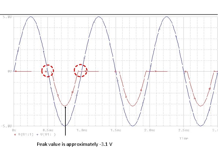 Peak value is approximately -3. 1 V 