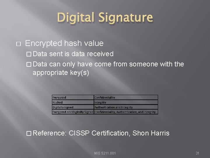 Digital Signature � Encrypted hash value � Data sent is data received � Data