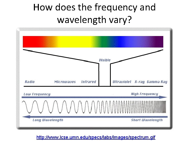 How does the frequency and wavelength vary? http: //www. lcse. umn. edu/specs/labs/images/spectrum. gif How does the frequency and wavelength vary? http: //www. lcse. umn. edu/specs/labs/images/spectrum. gif