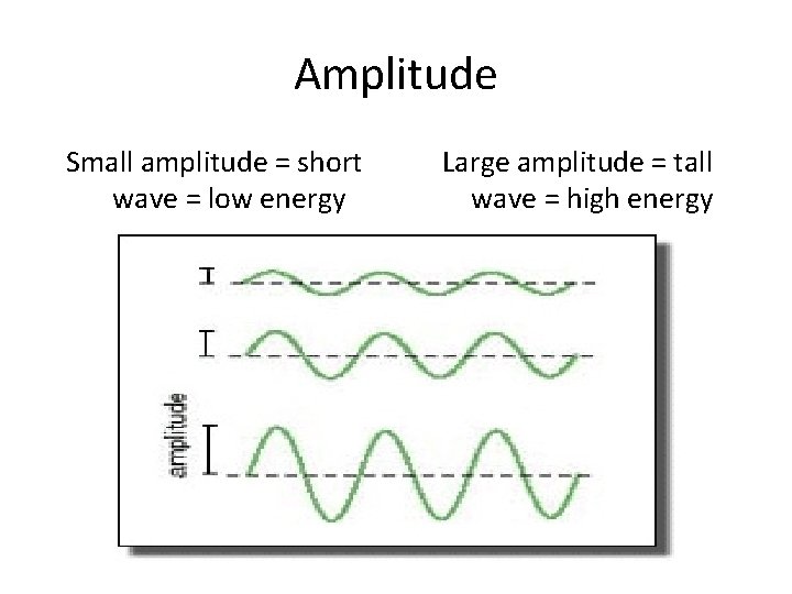 Amplitude Small amplitude = short wave = low energy Large amplitude = tall wave Amplitude Small amplitude = short wave = low energy Large amplitude = tall wave