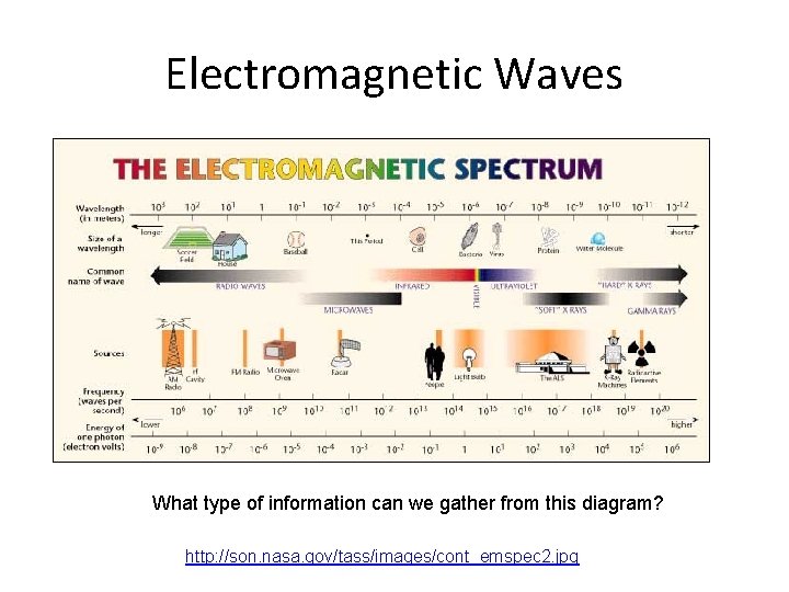 Electromagnetic Waves What type of information can we gather from this diagram? http: //son. Electromagnetic Waves What type of information can we gather from this diagram? http: //son.