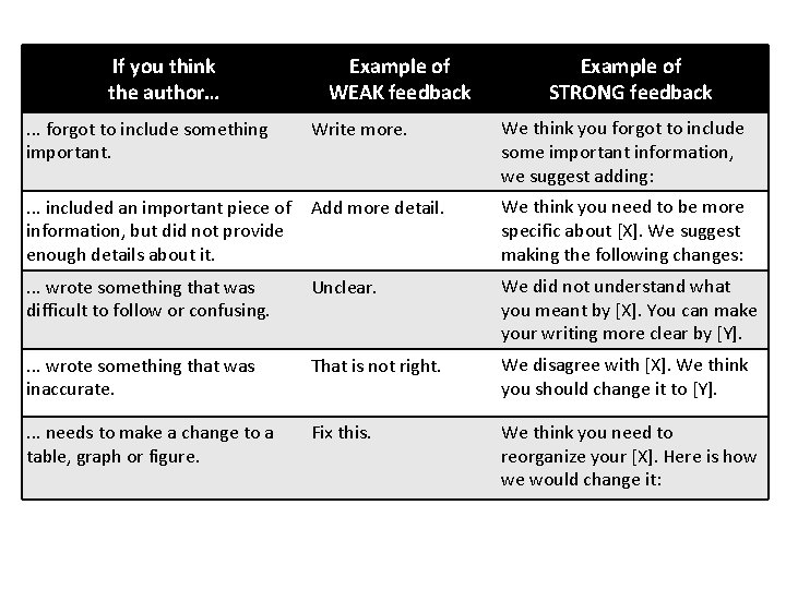 If you think the author… Example of WEAK feedback Example of STRONG feedback . If you think the author… Example of WEAK feedback Example of STRONG feedback .
