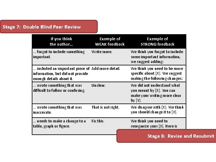 Stage 7: Double Blind Peer Review If you think the author…. . . forgot Stage 7: Double Blind Peer Review If you think the author…. . . forgot