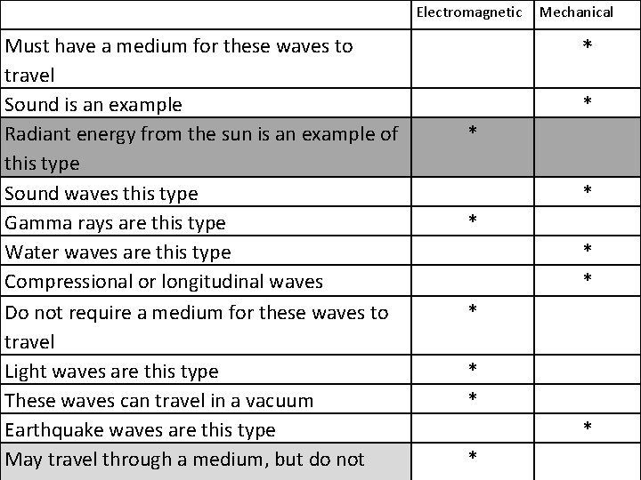 Electromagnetic Must have a medium for these waves to travel Sound is an example Electromagnetic Must have a medium for these waves to travel Sound is an example