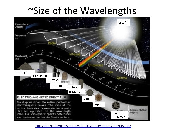 ~Size of the Wavelengths SUN Mt. Everest Skyscrapers Humans Fingernail Pinhead Bacterium Virus Atomic ~Size of the Wavelengths SUN Mt. Everest Skyscrapers Humans Fingernail Pinhead Bacterium Virus Atomic