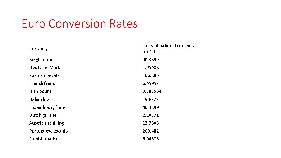 Euro Conversion Rates Currency Units of national currency for € 1 Belgian franc 40.