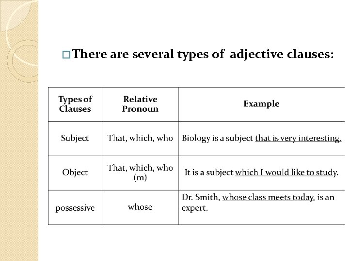 � There are several types of adjective clauses: 