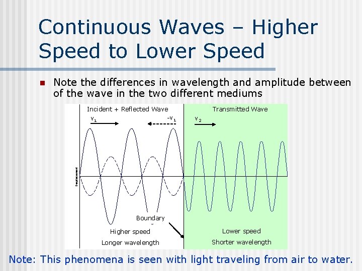 Continuous Waves – Higher Speed to Lower Speed n Note the differences in wavelength