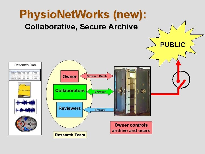 Physio. Net. Works (new): Collaborative, Secure Archive PUBLIC Physio. Net. Works (new): Collaborative, Secure Archive PUBLIC