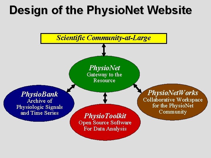 Design of the Physio. Net Website Scientific Community-at-Large Physio. Net Gateway to the Resource Design of the Physio. Net Website Scientific Community-at-Large Physio. Net Gateway to the Resource