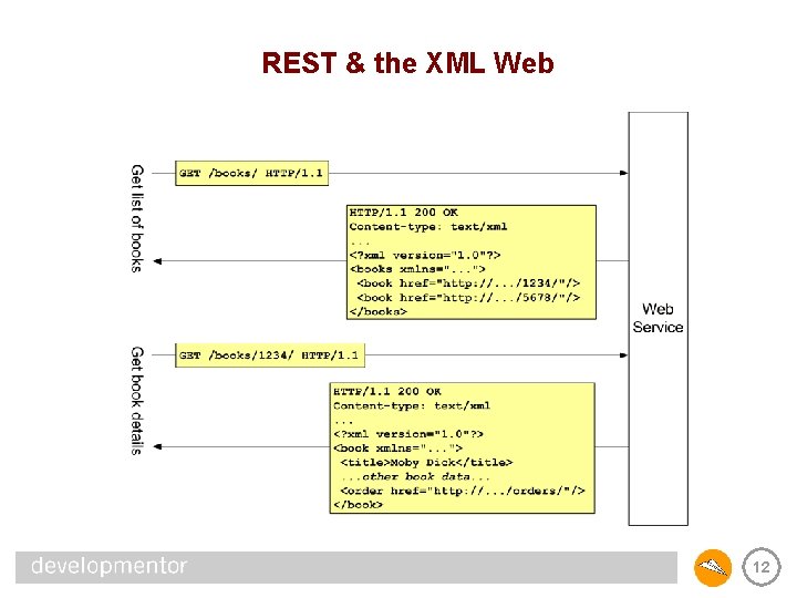 REST & the XML Web 12 