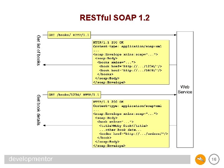 RESTful SOAP 1. 2 16 