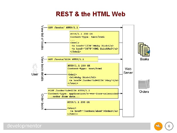 REST & the HTML Web 6 