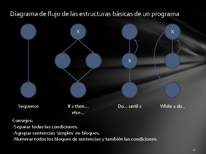 Diagrama de flujo de las estructuras básicas de un programa X X X Sequence