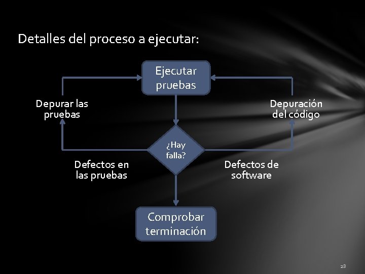 Detalles del proceso a ejecutar: Ejecutar pruebas Depurar las pruebas Defectos en las pruebas