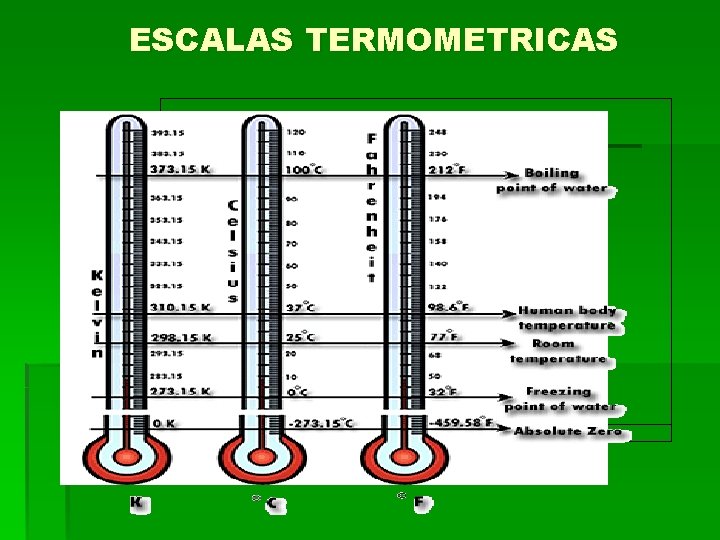 ESCALAS TERMOMETRICAS Comparación de las tres diferentes escalas de temperatura 