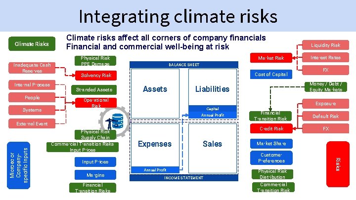 Climate Risk Integration Score Adding Climate Change Risk into Scoring Models Robert