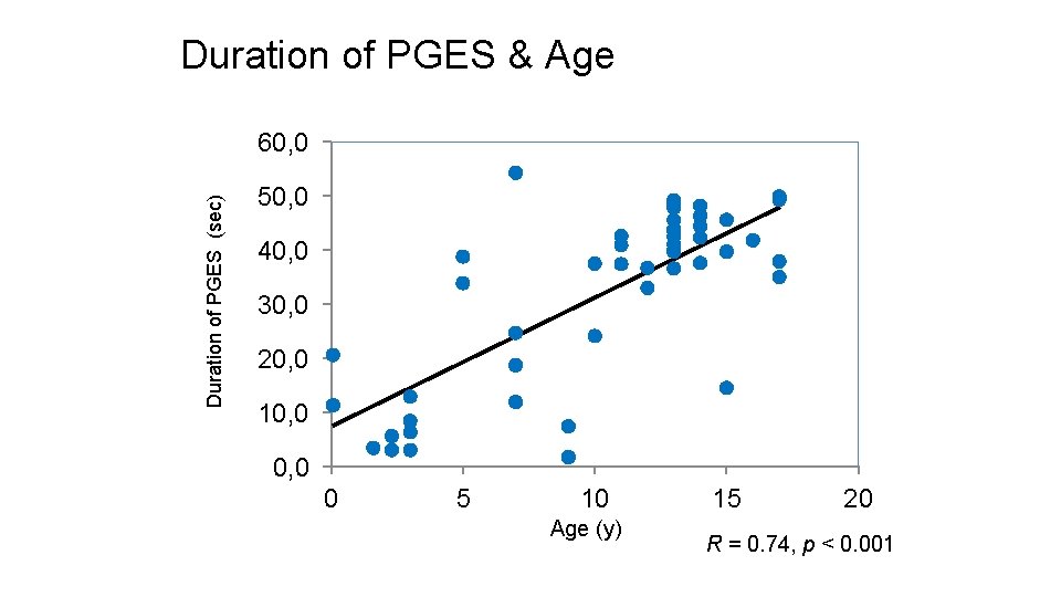 Duration of PGES & Age Duration of PGES (sec) 60, 0 50, 0 40,