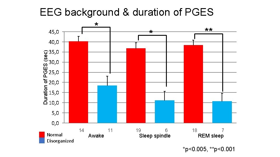 EEG background & duration of PGES * 45, 0 ** * Duration of PGES