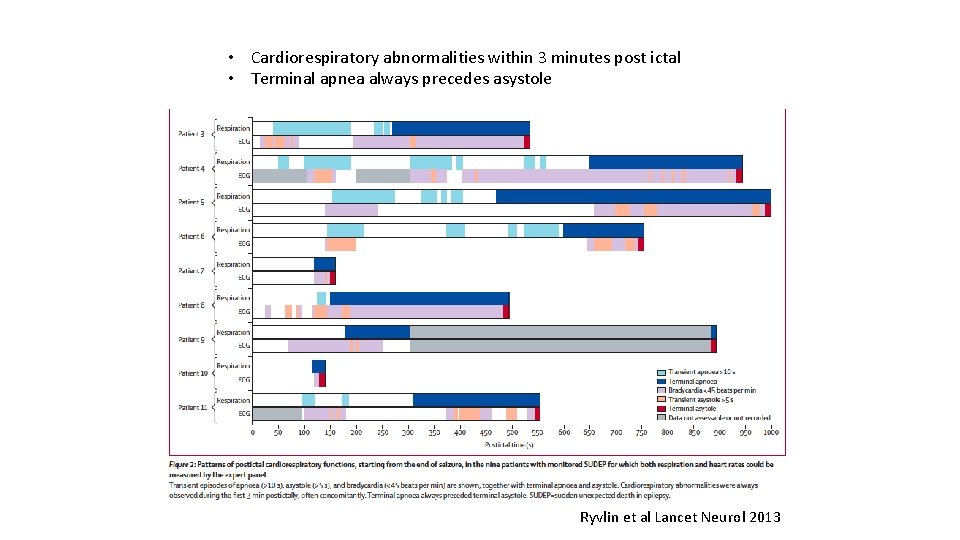  • Cardiorespiratory abnormalities within 3 minutes post ictal • Terminal apnea always precedes