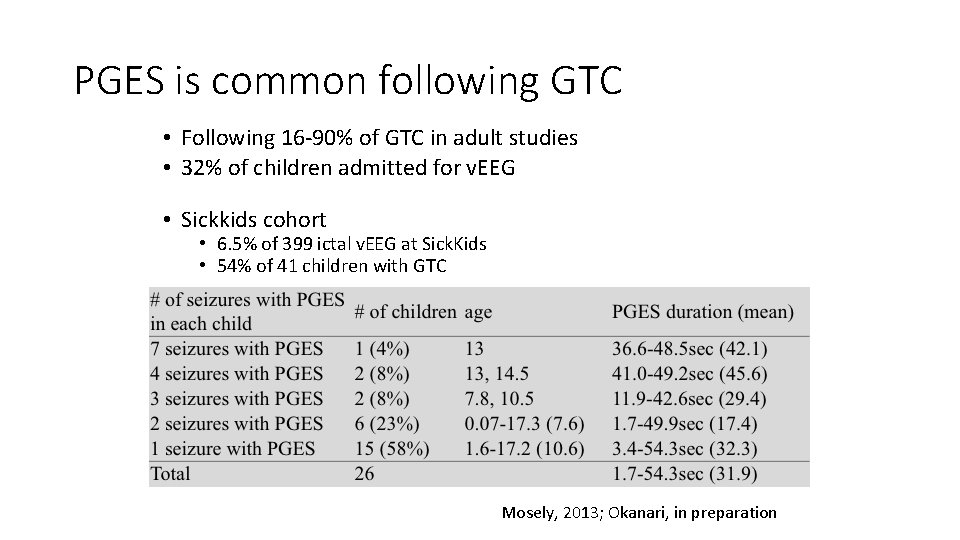 PGES is common following GTC • Following 16 -90% of GTC in adult studies