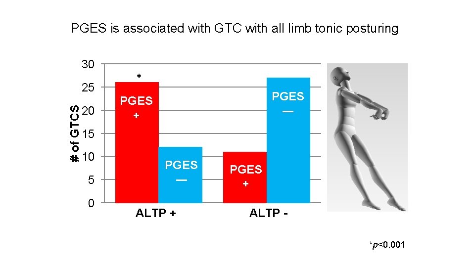 PGES is associated with GTC with all limb tonic posturing 30 # of GTCS