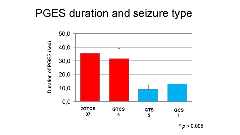 PGES duration and seizure type Duration of PGES (sec) 50, 0 40, 0 30,