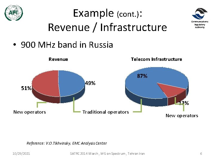 Example (cont. ): Revenue / Infrastructure Communications Regulatory Authority • 900 MHz band in