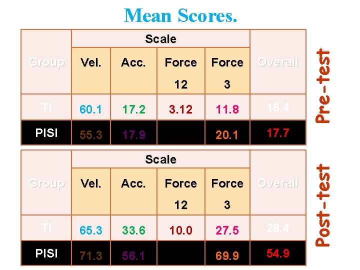 Mean Scores. Vel. Acc. Force 12 3 Overall TI 60. 1 17. 2 3.