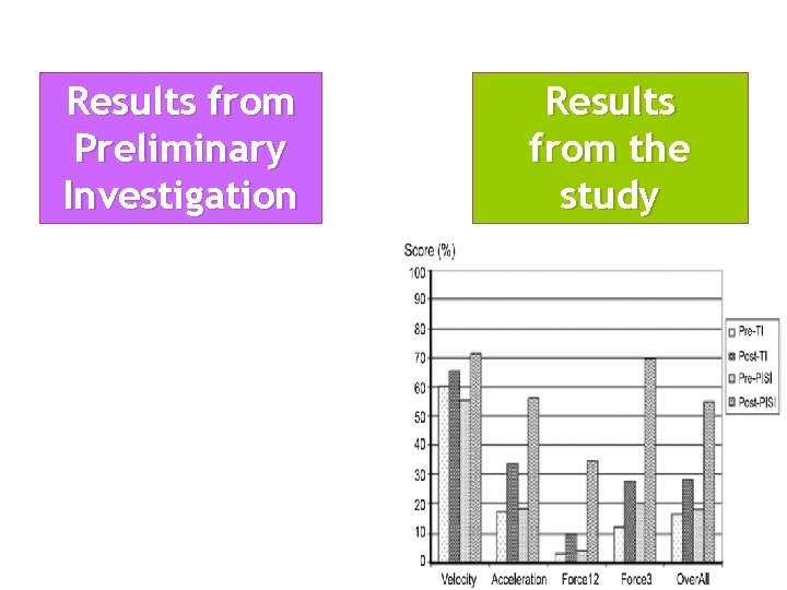 Results from Preliminary Investigation Results from the study 