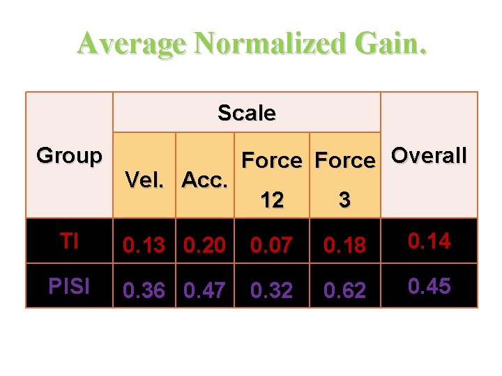 Average Normalized Gain. Scale Group Vel. Acc. Force Overall 12 3 TI 0. 13
