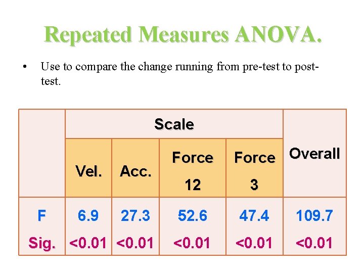 Repeated Measures ANOVA. • Use to compare the change running from pre-test to posttest.