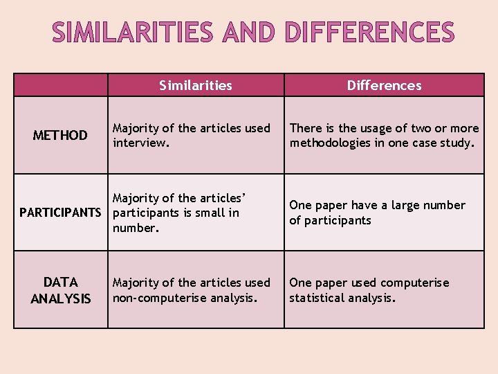 SIMILARITIES AND DIFFERENCES Similarities METHOD Majority of the articles used interview. Majority of the