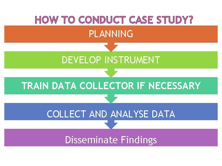 HOW TO CONDUCT CASE STUDY? PLANNING DEVELOP INSTRUMENT TRAIN DATA COLLECTOR IF NECESSARY COLLECT