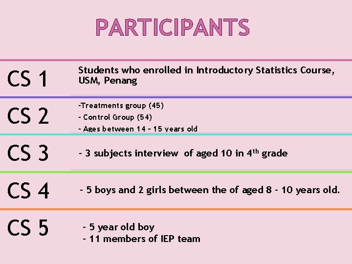 PARTICIPANTS CS 1 Students who enrolled in Introductory Statistics Course, USM, Penang CS 2