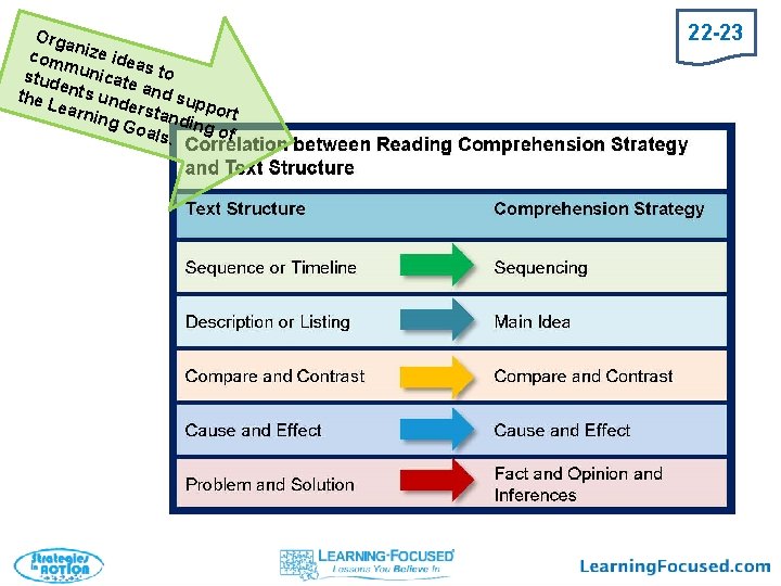 Orga n com ize ide a m stud unicate s to e the L